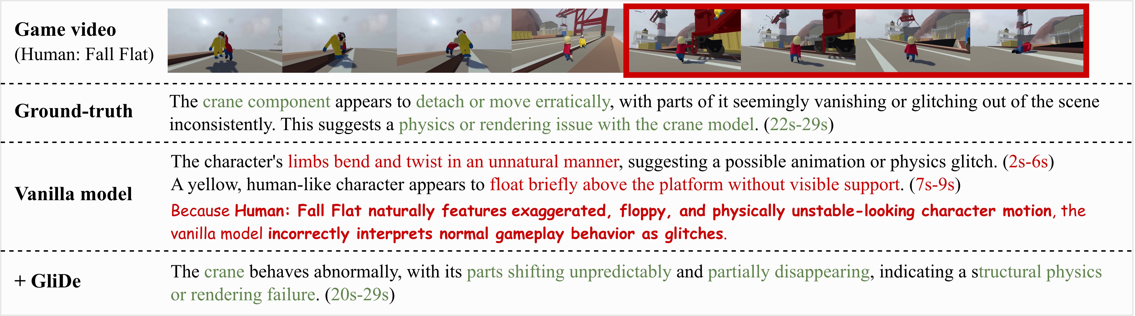 Qualitative comparison between the vanilla model and GliDe on a Human: Fall Flat gameplay clip.